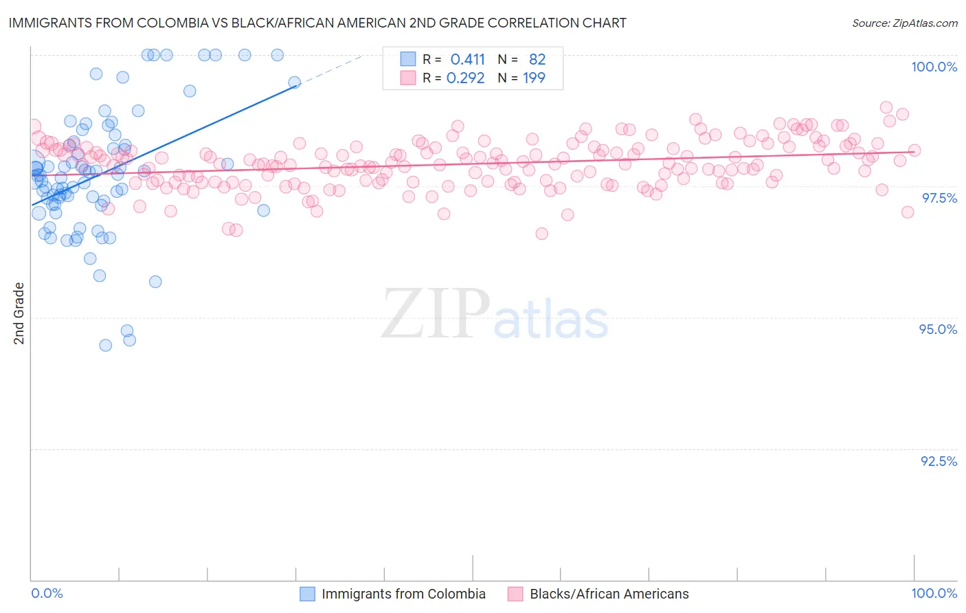 Immigrants from Colombia vs Black/African American 2nd Grade