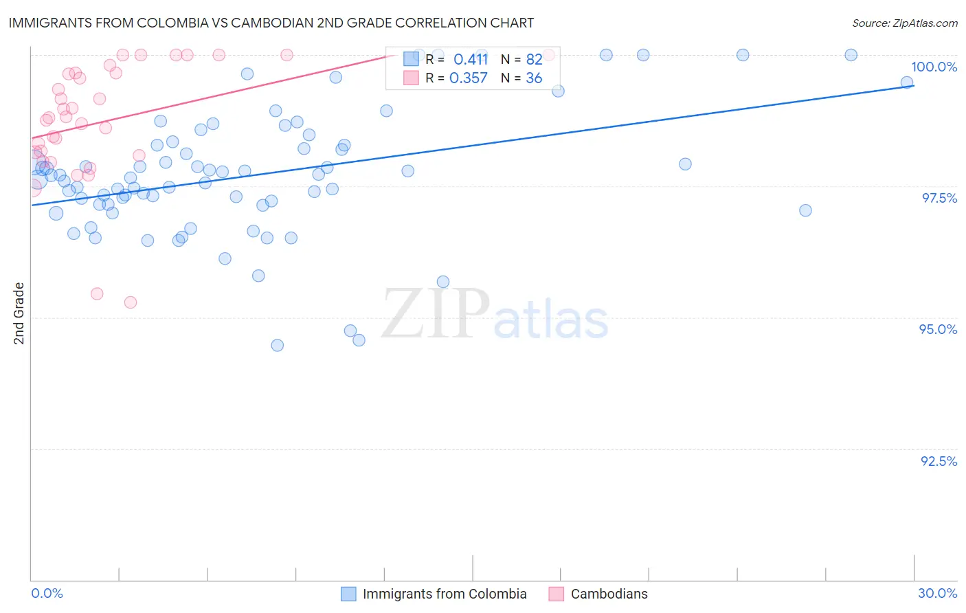 Immigrants from Colombia vs Cambodian 2nd Grade