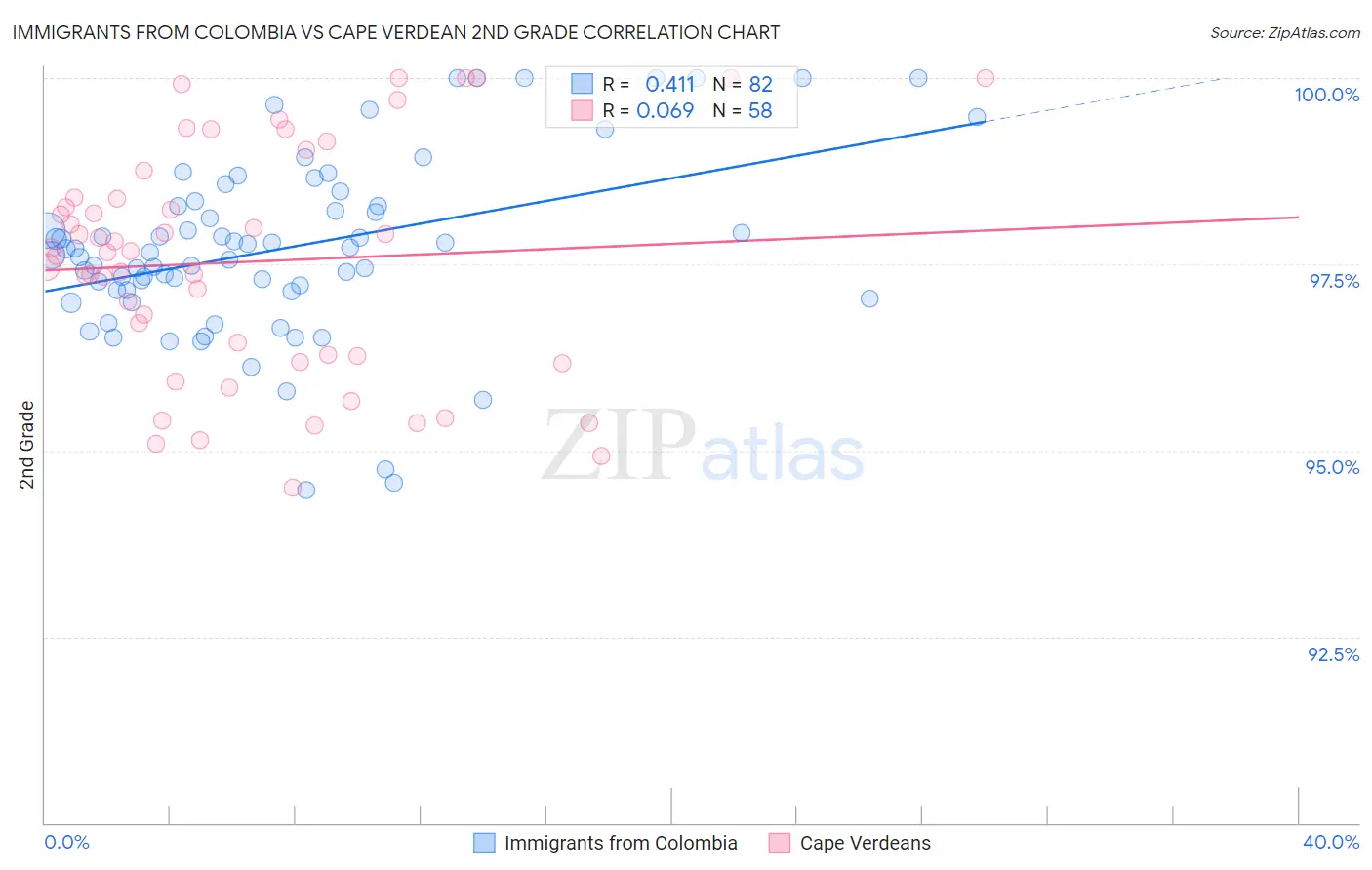 Immigrants from Colombia vs Cape Verdean 2nd Grade
