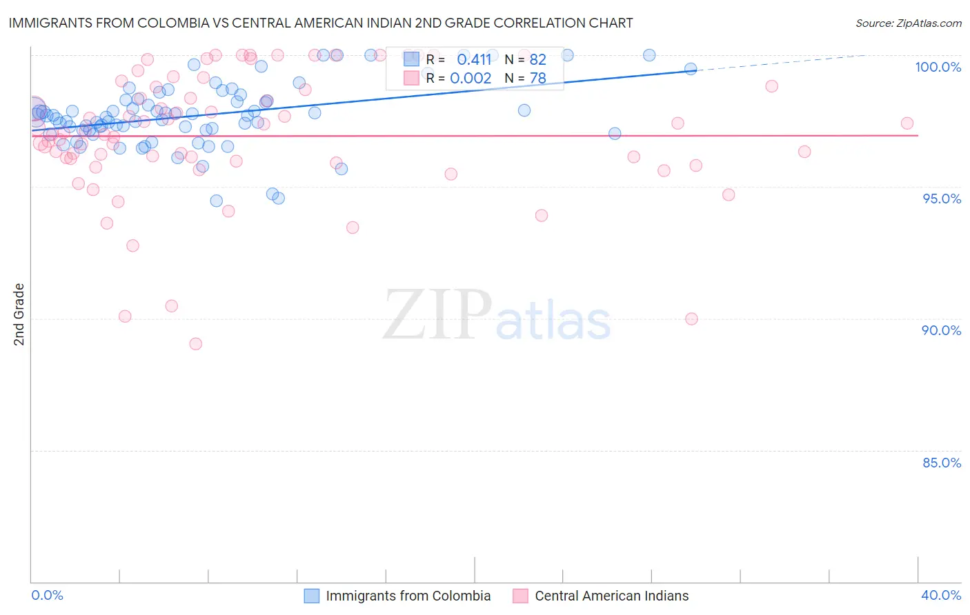 Immigrants from Colombia vs Central American Indian 2nd Grade