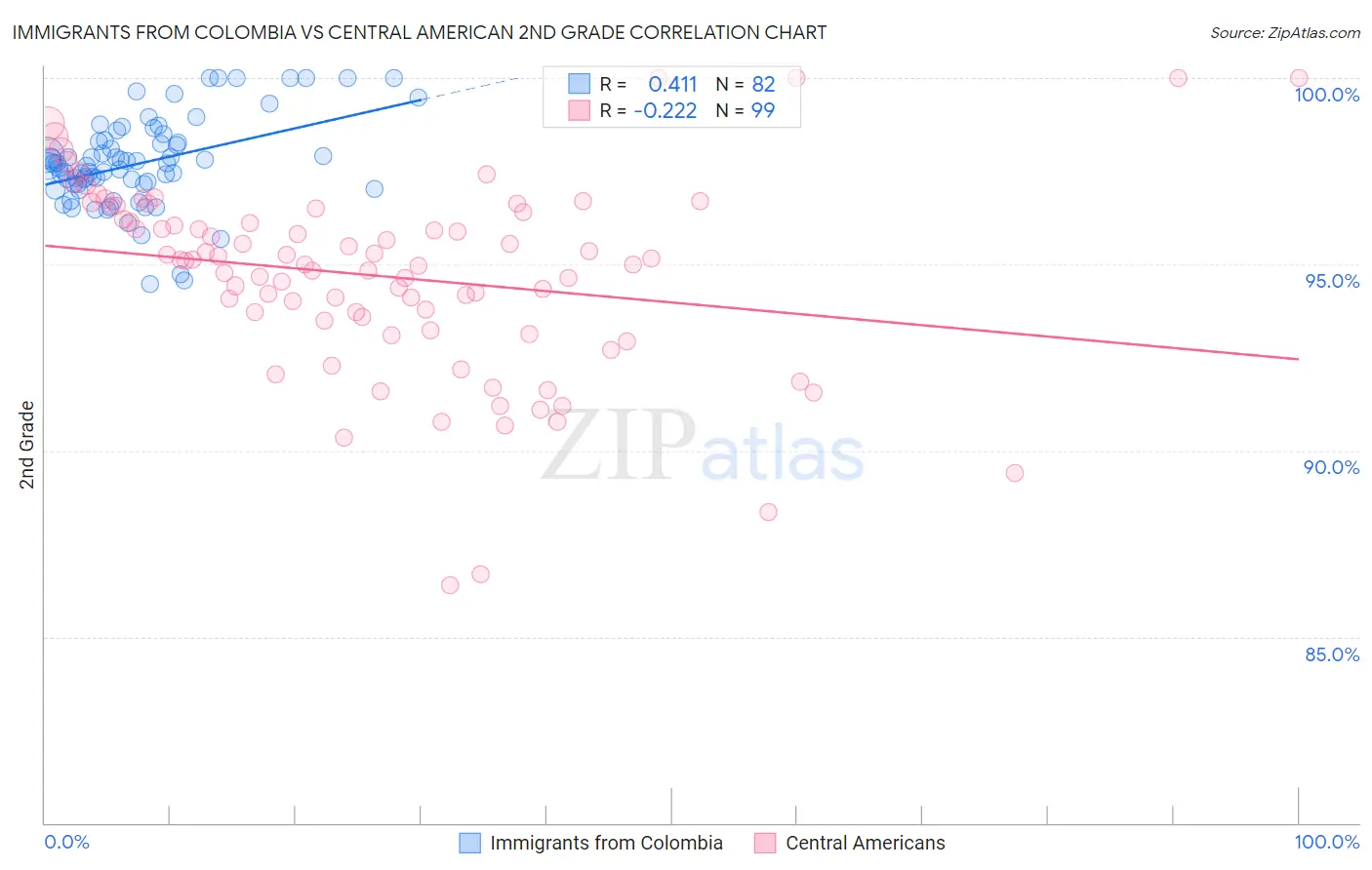 Immigrants from Colombia vs Central American 2nd Grade