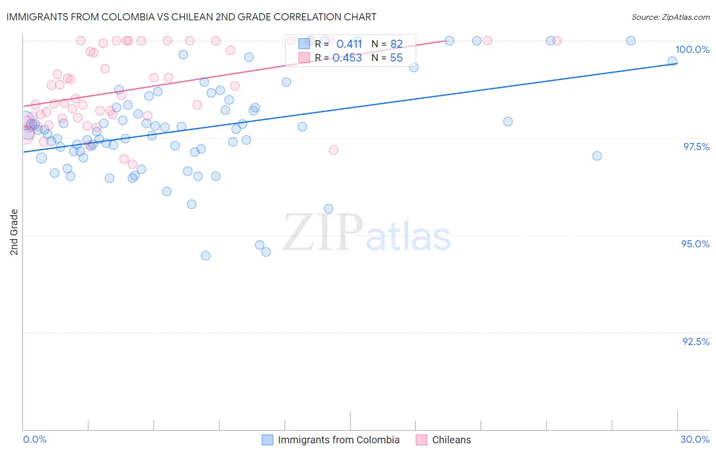 Immigrants from Colombia vs Chilean 2nd Grade