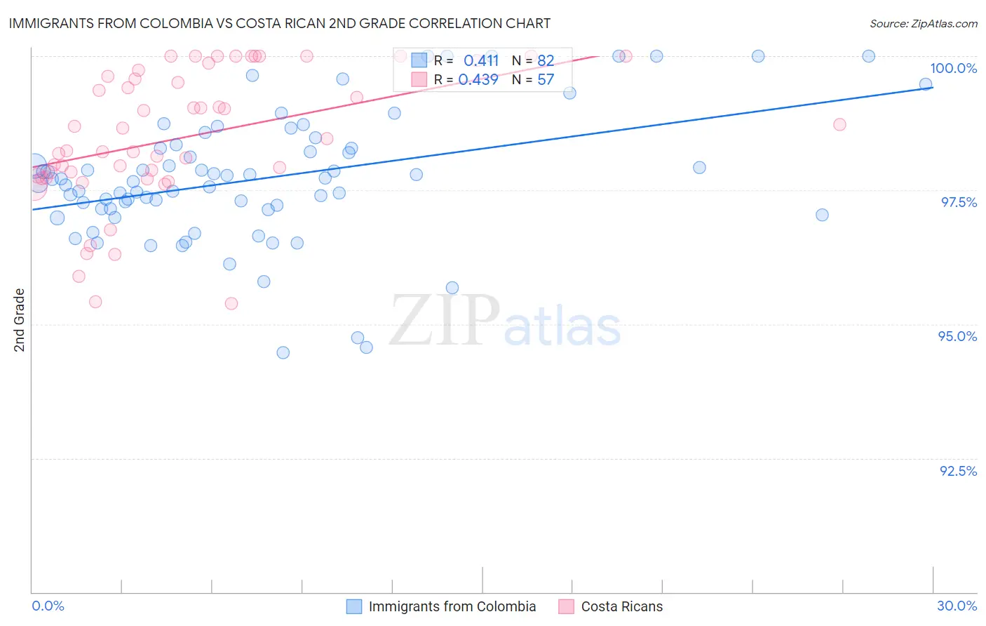 Immigrants from Colombia vs Costa Rican 2nd Grade