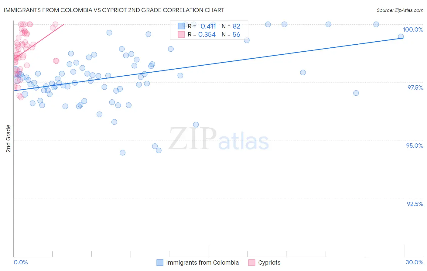 Immigrants from Colombia vs Cypriot 2nd Grade