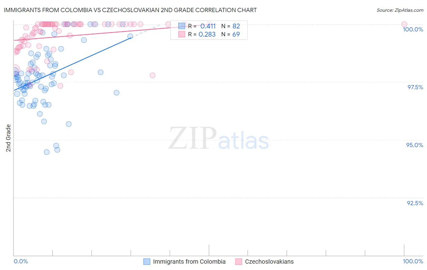 Immigrants from Colombia vs Czechoslovakian 2nd Grade