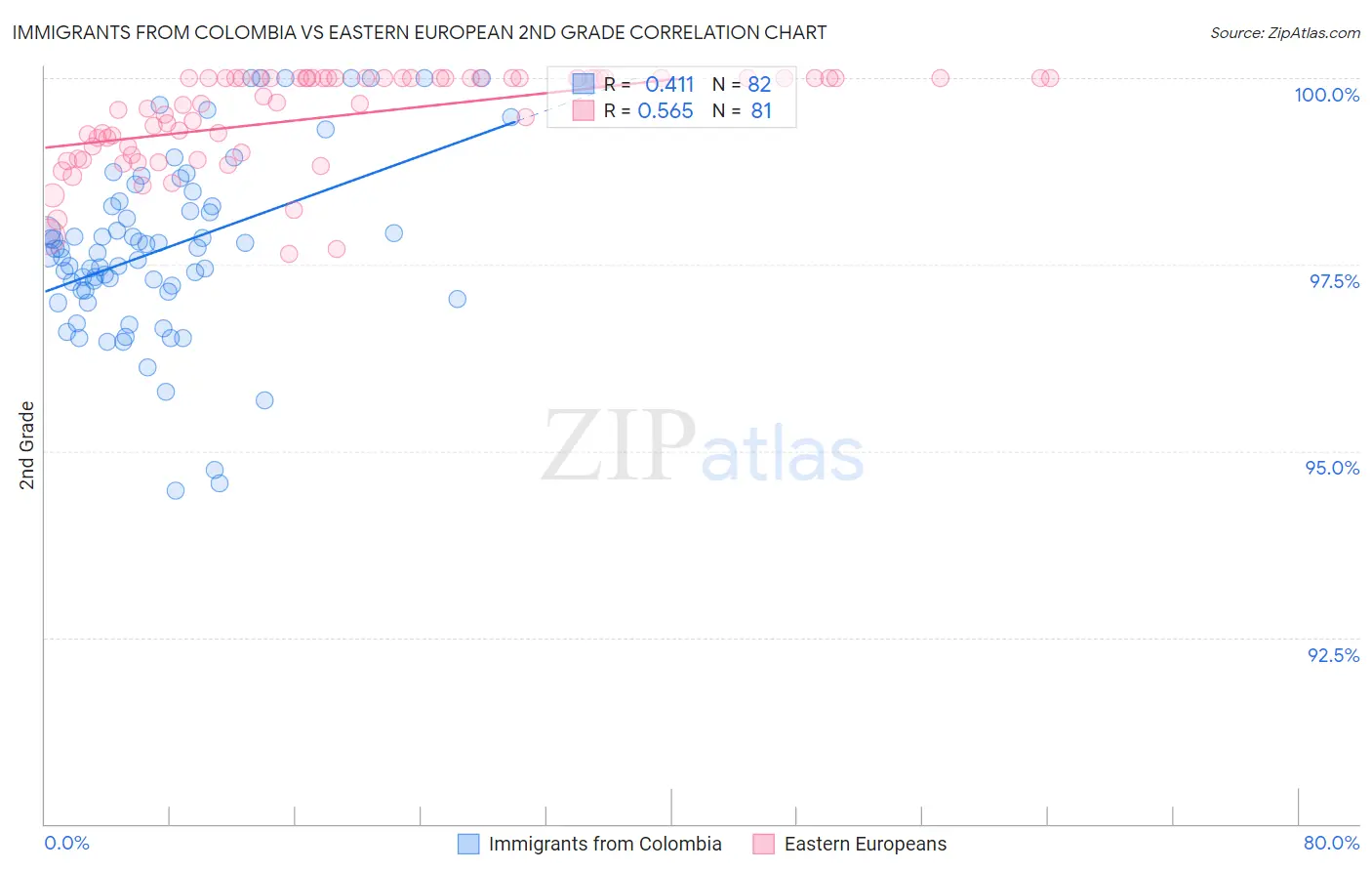 Immigrants from Colombia vs Eastern European 2nd Grade