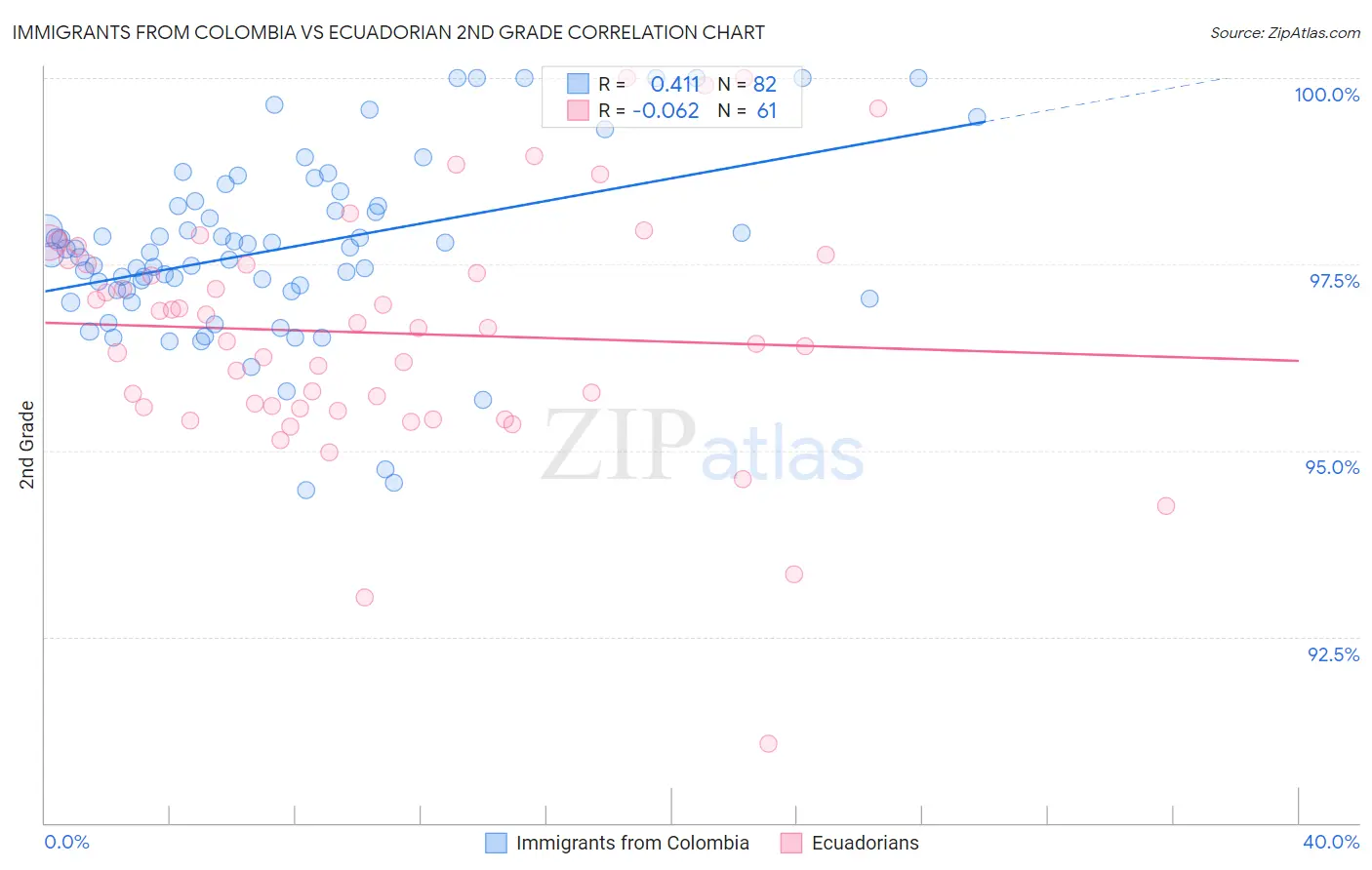 Immigrants from Colombia vs Ecuadorian 2nd Grade