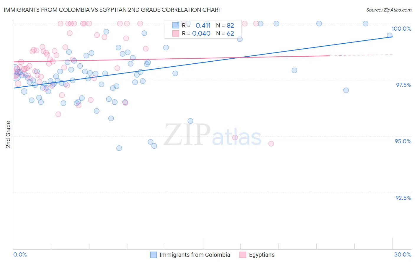 Immigrants from Colombia vs Egyptian 2nd Grade