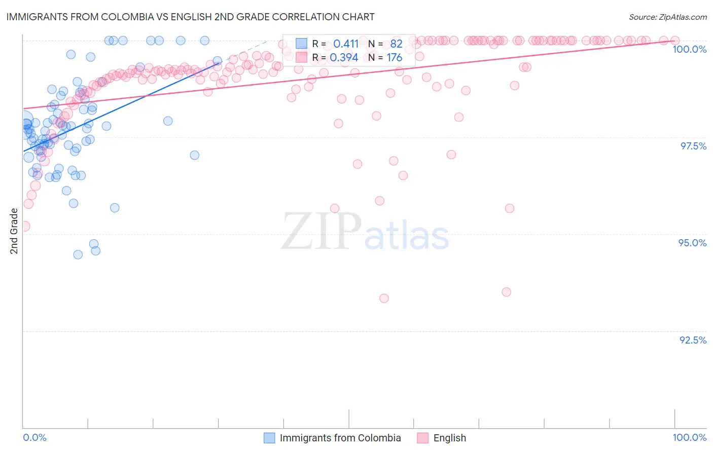Immigrants from Colombia vs English 2nd Grade