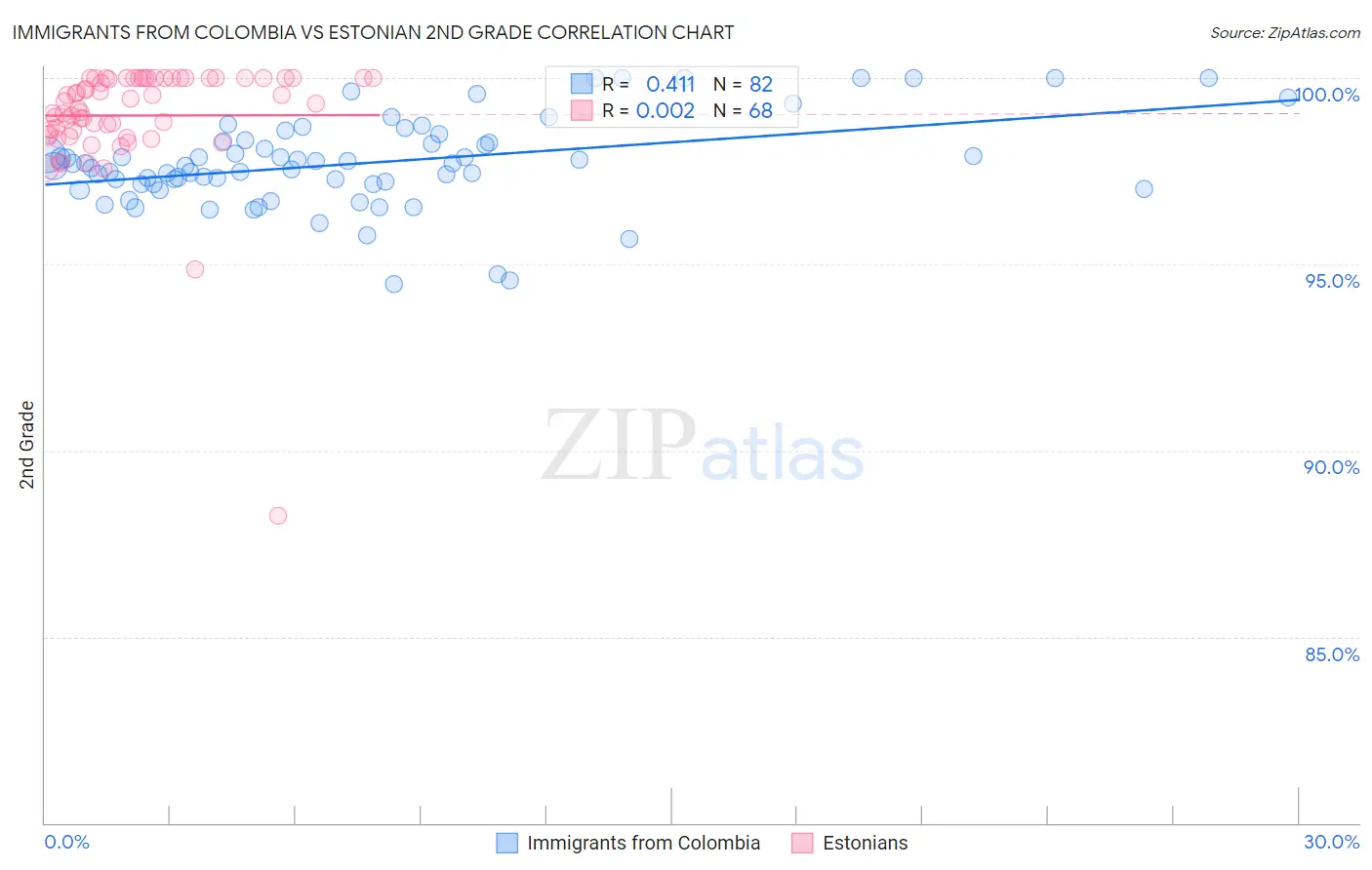 Immigrants from Colombia vs Estonian 2nd Grade