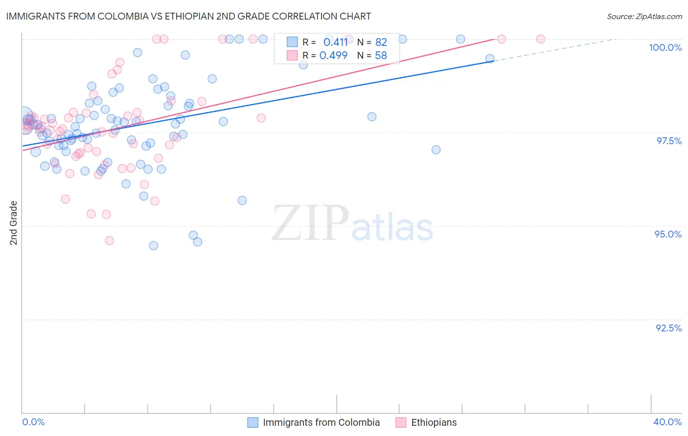 Immigrants from Colombia vs Ethiopian 2nd Grade