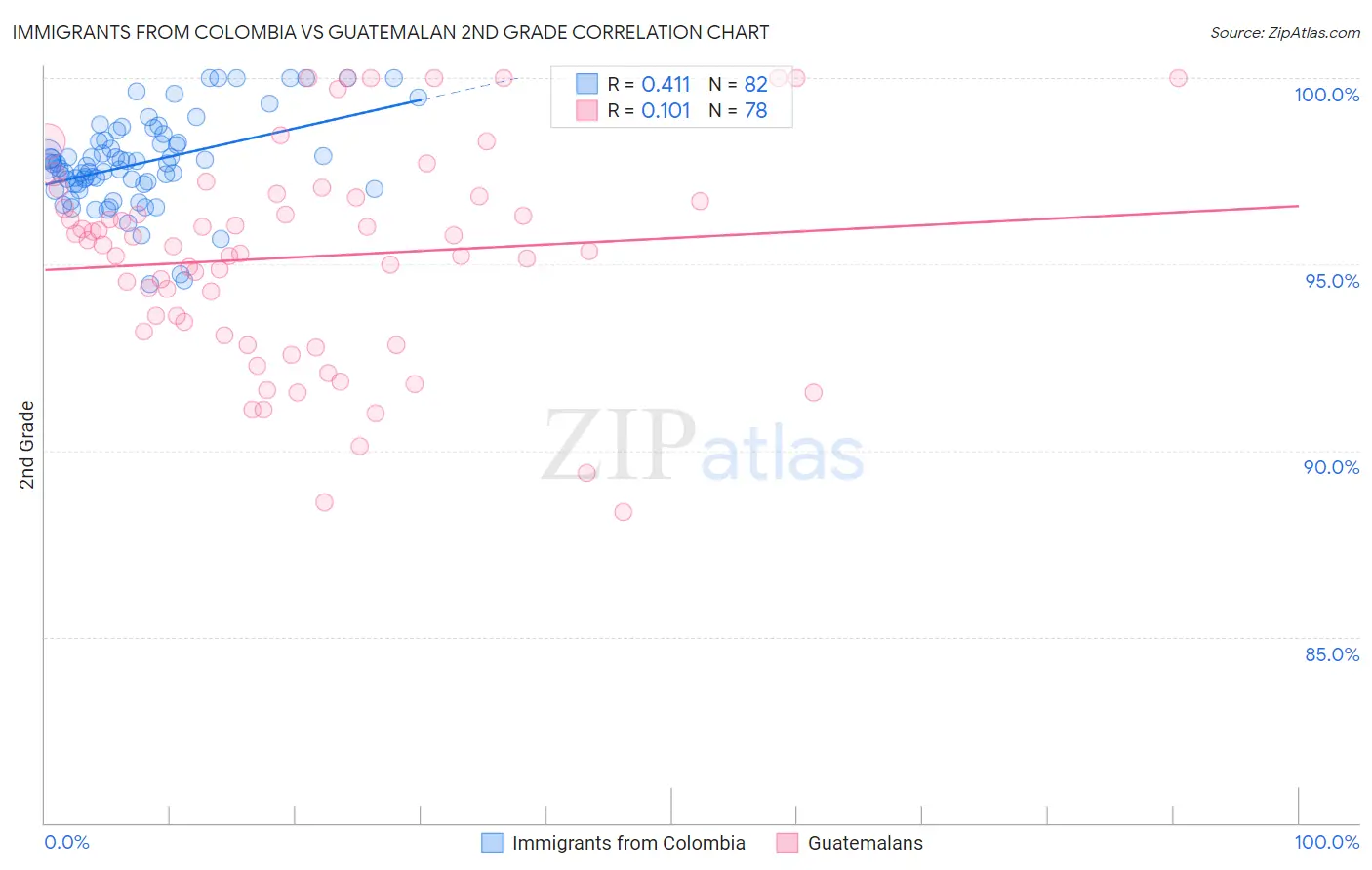 Immigrants from Colombia vs Guatemalan 2nd Grade