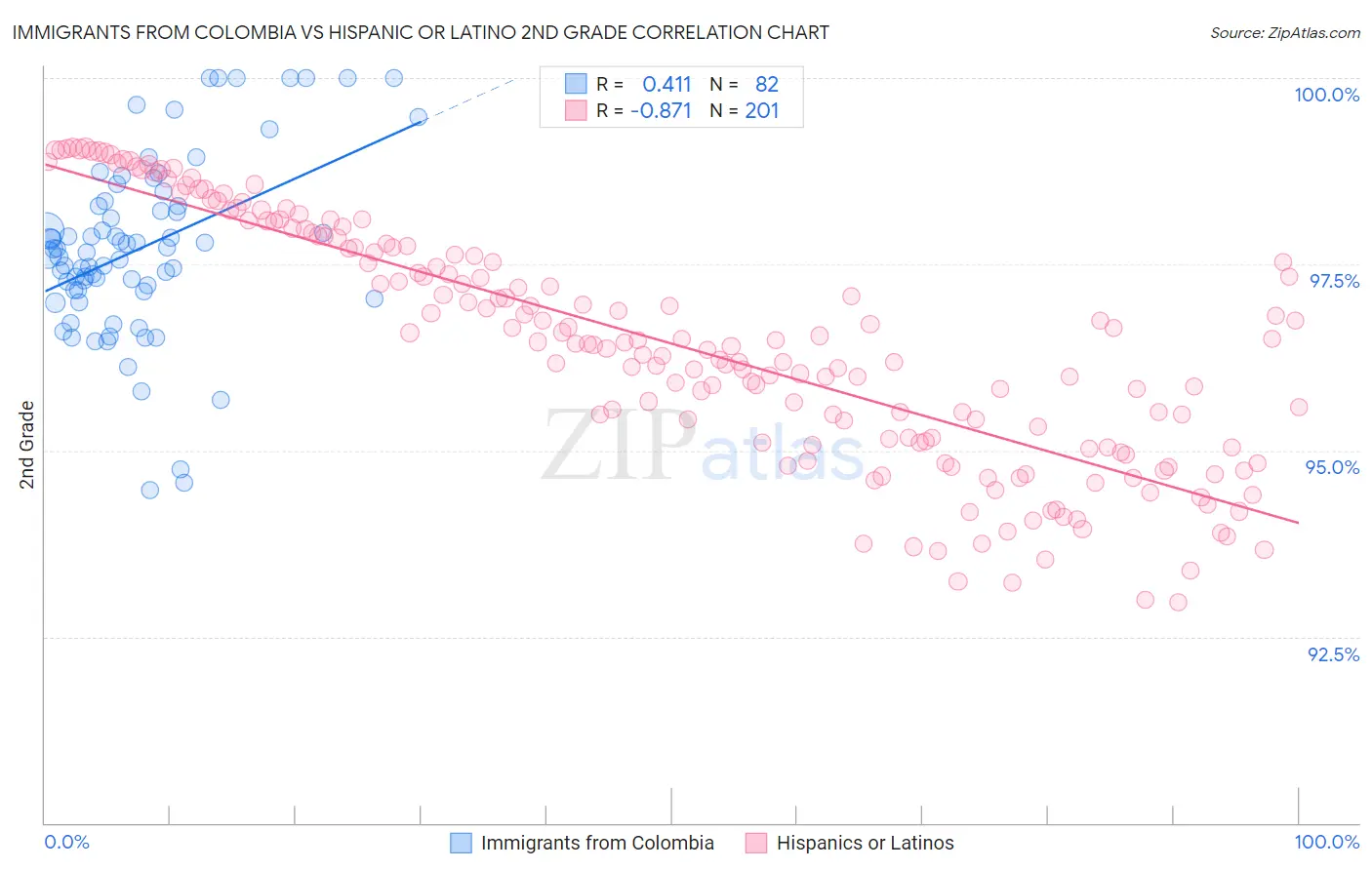 Immigrants from Colombia vs Hispanic or Latino 2nd Grade