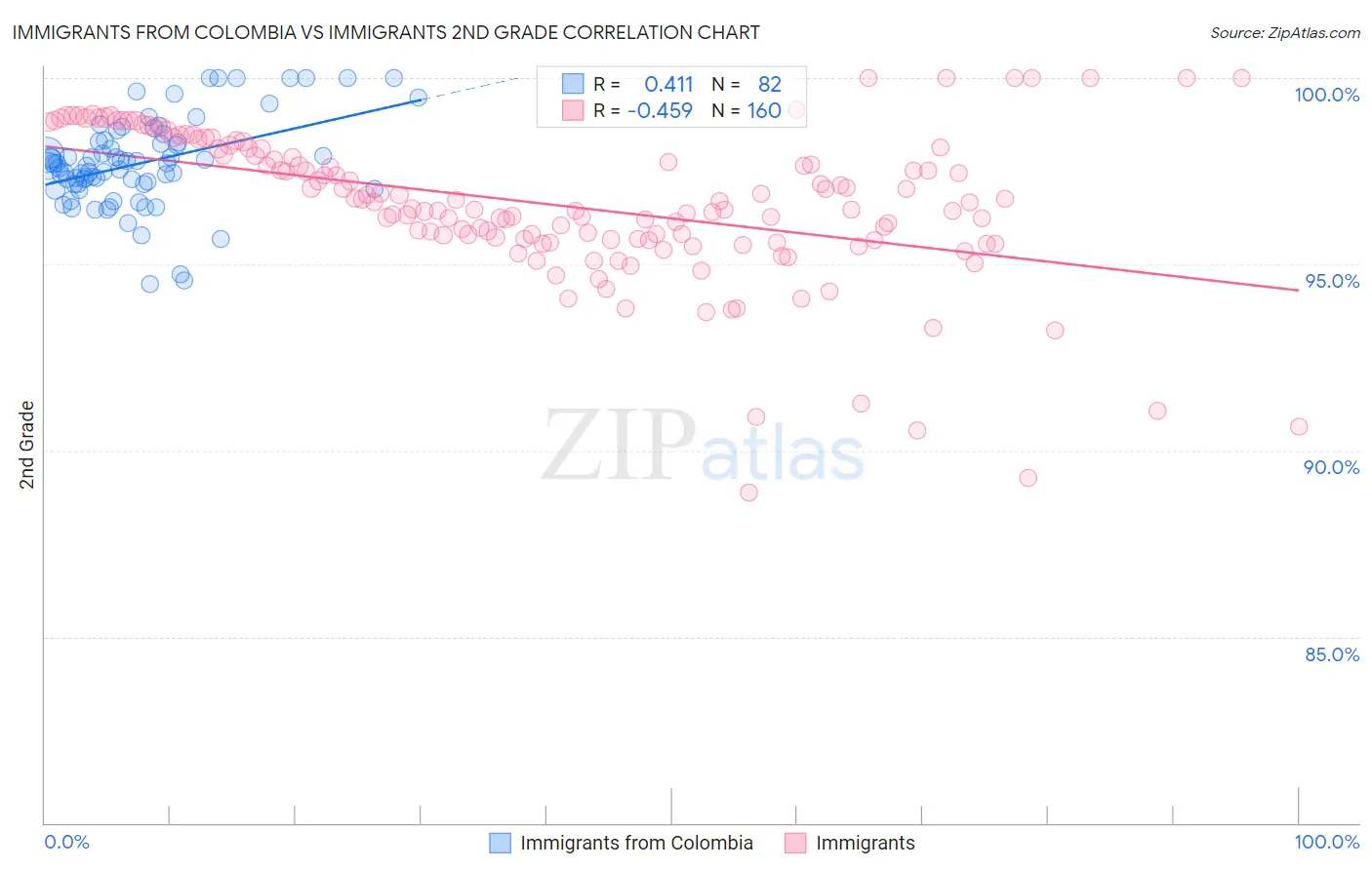 Immigrants from Colombia vs Immigrants 2nd Grade