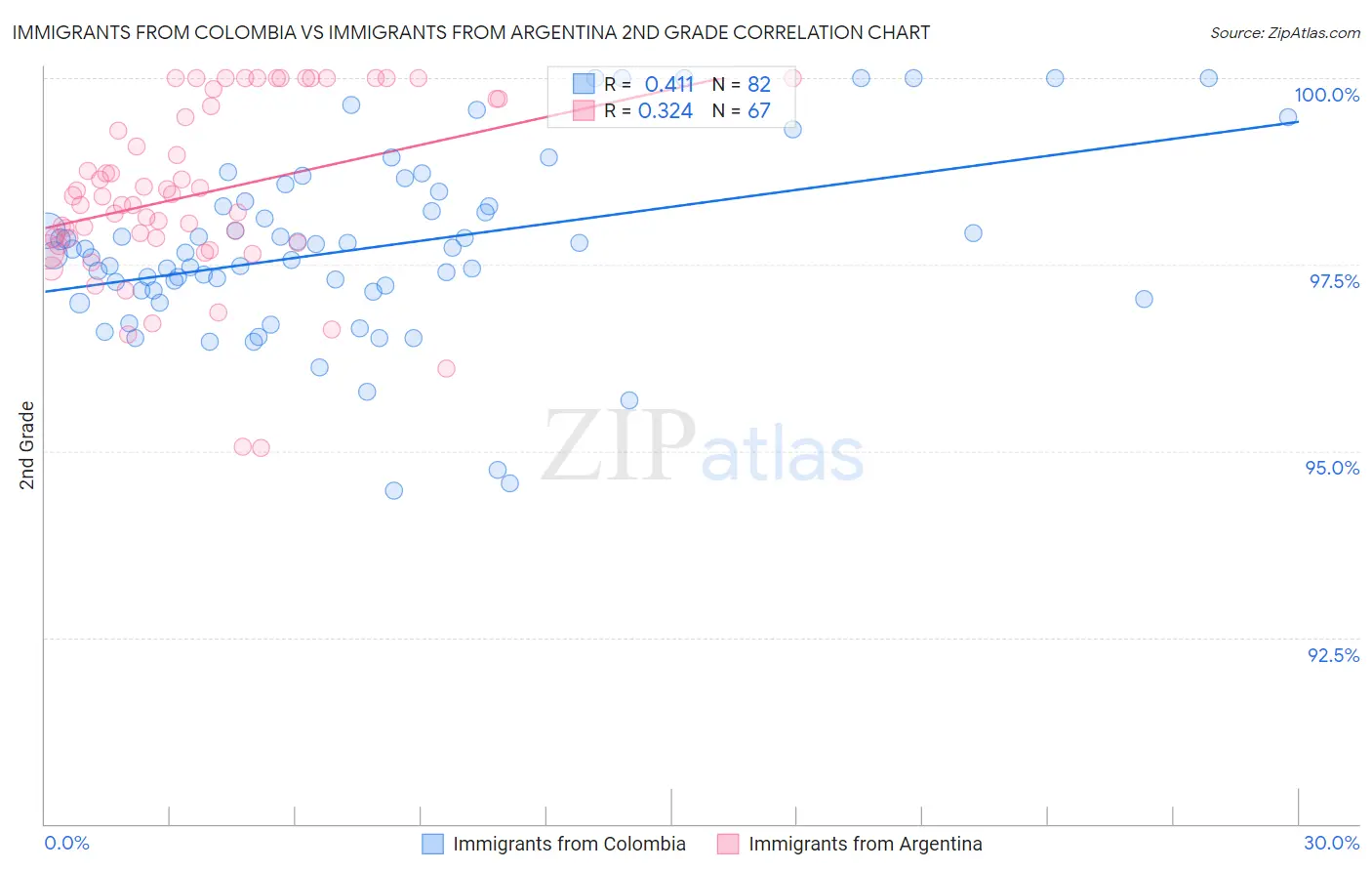 Immigrants from Colombia vs Immigrants from Argentina 2nd Grade