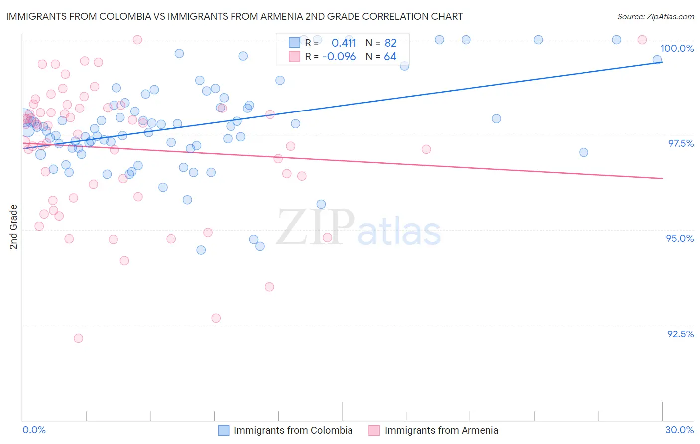 Immigrants from Colombia vs Immigrants from Armenia 2nd Grade