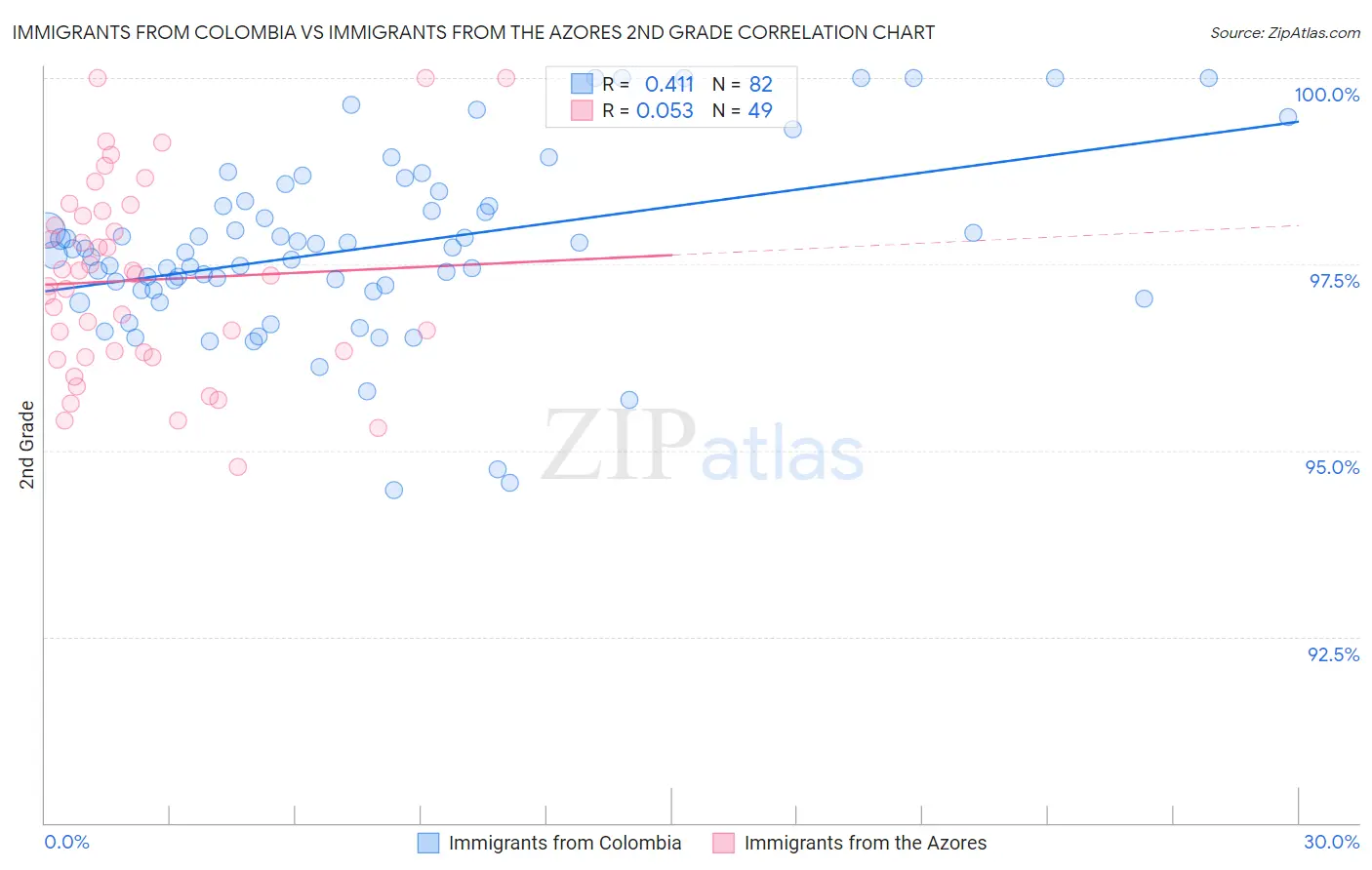 Immigrants from Colombia vs Immigrants from the Azores 2nd Grade