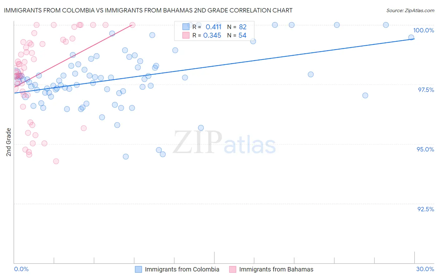 Immigrants from Colombia vs Immigrants from Bahamas 2nd Grade
