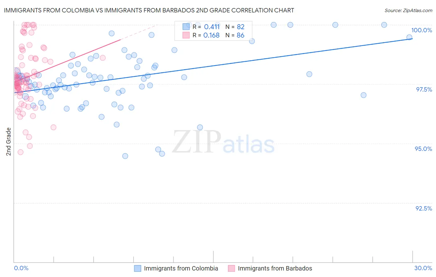 Immigrants from Colombia vs Immigrants from Barbados 2nd Grade
