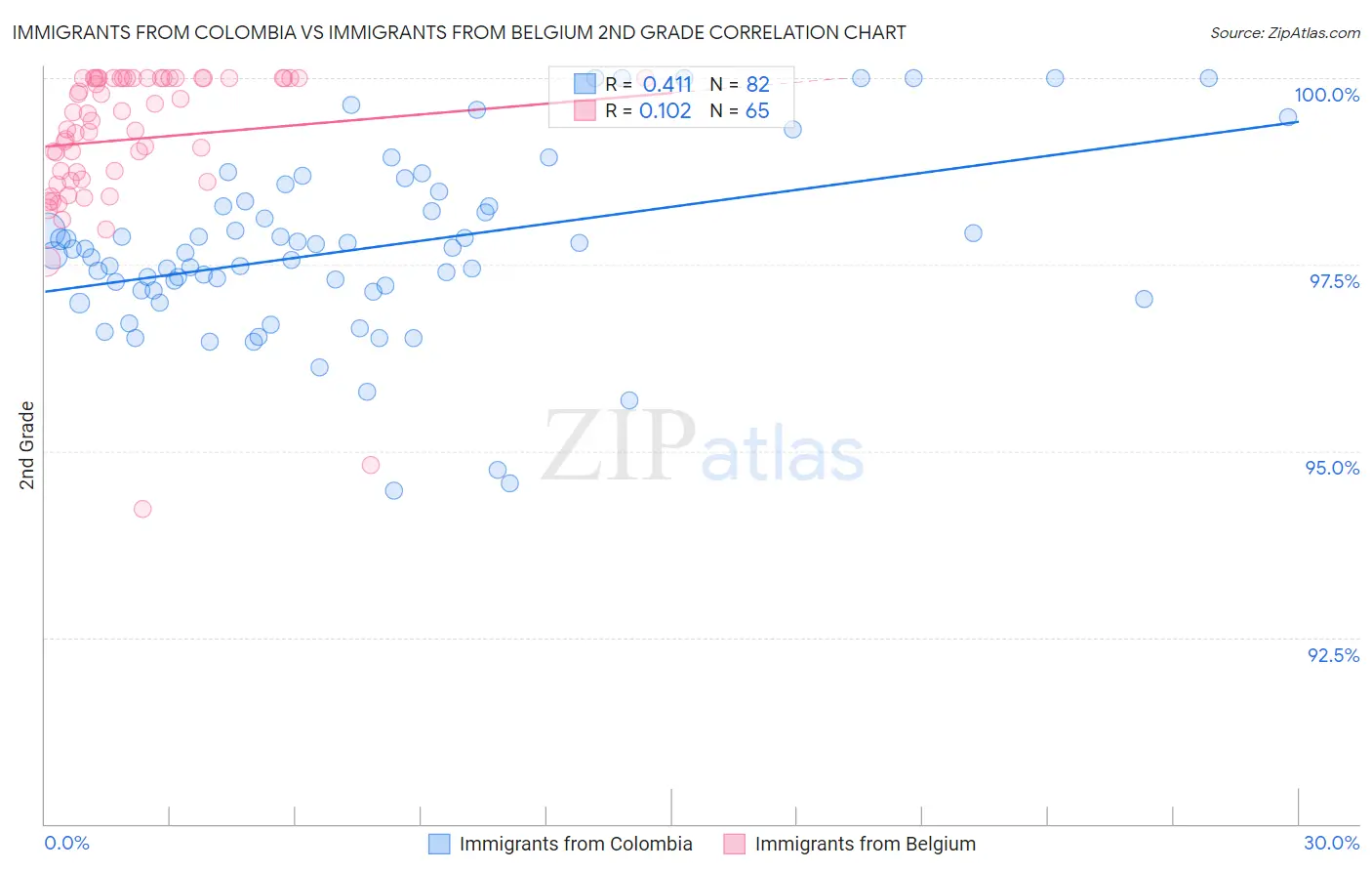 Immigrants from Colombia vs Immigrants from Belgium 2nd Grade