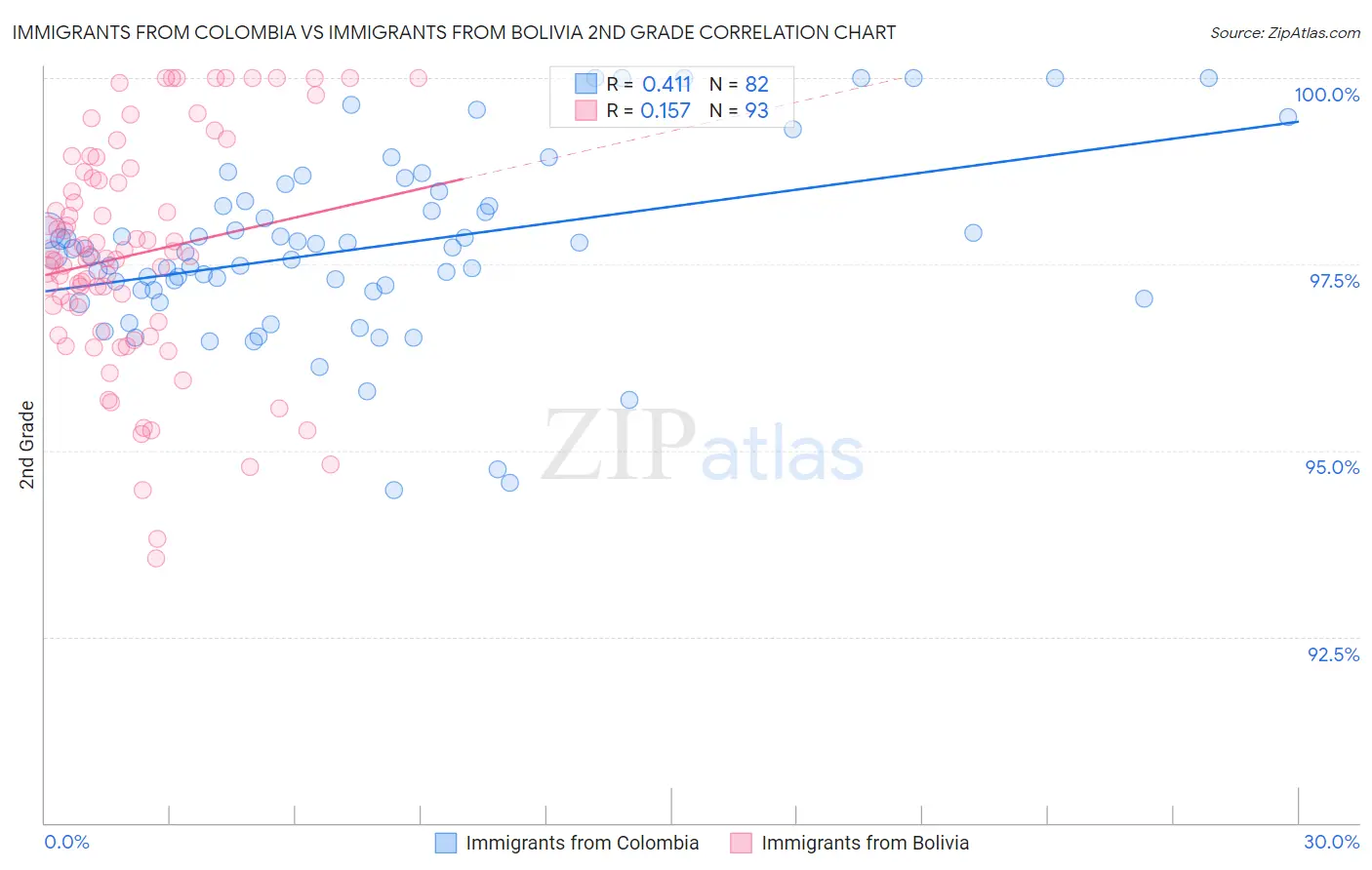 Immigrants from Colombia vs Immigrants from Bolivia 2nd Grade