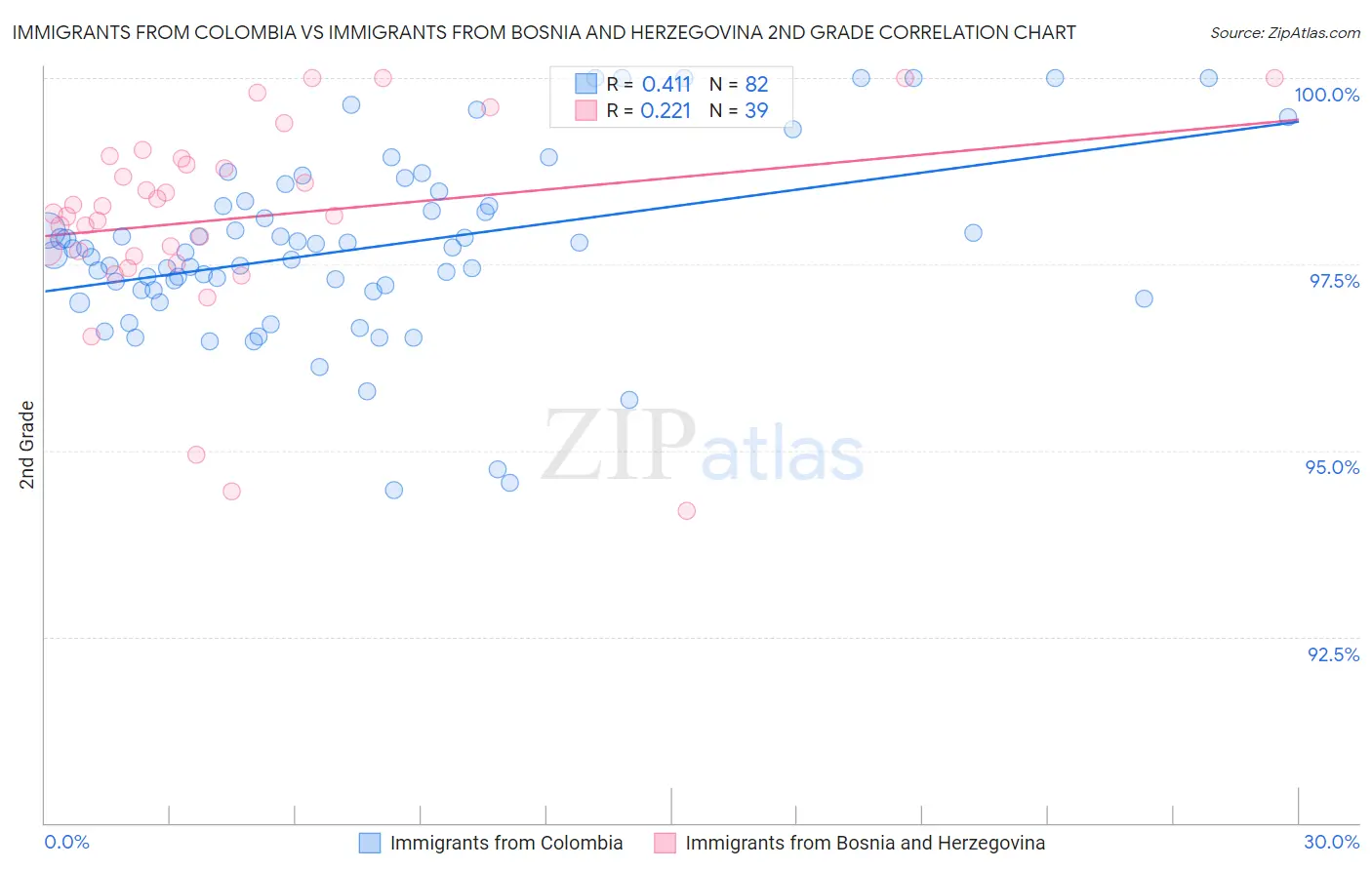 Immigrants from Colombia vs Immigrants from Bosnia and Herzegovina 2nd Grade