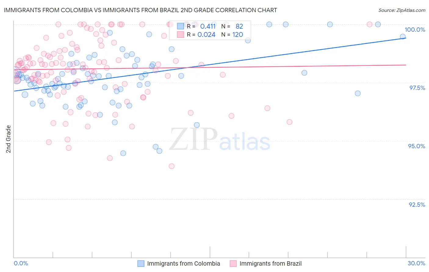 Immigrants from Colombia vs Immigrants from Brazil 2nd Grade