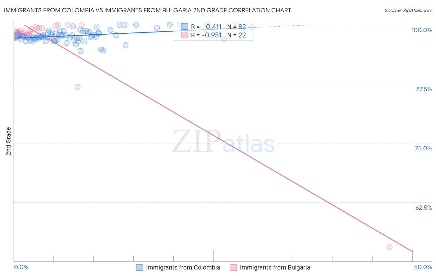 Immigrants from Colombia vs Immigrants from Bulgaria 2nd Grade