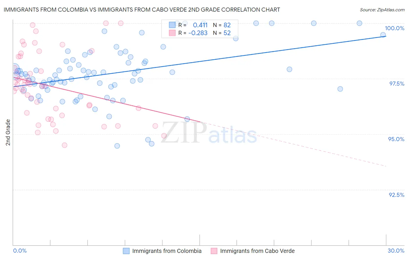 Immigrants from Colombia vs Immigrants from Cabo Verde 2nd Grade