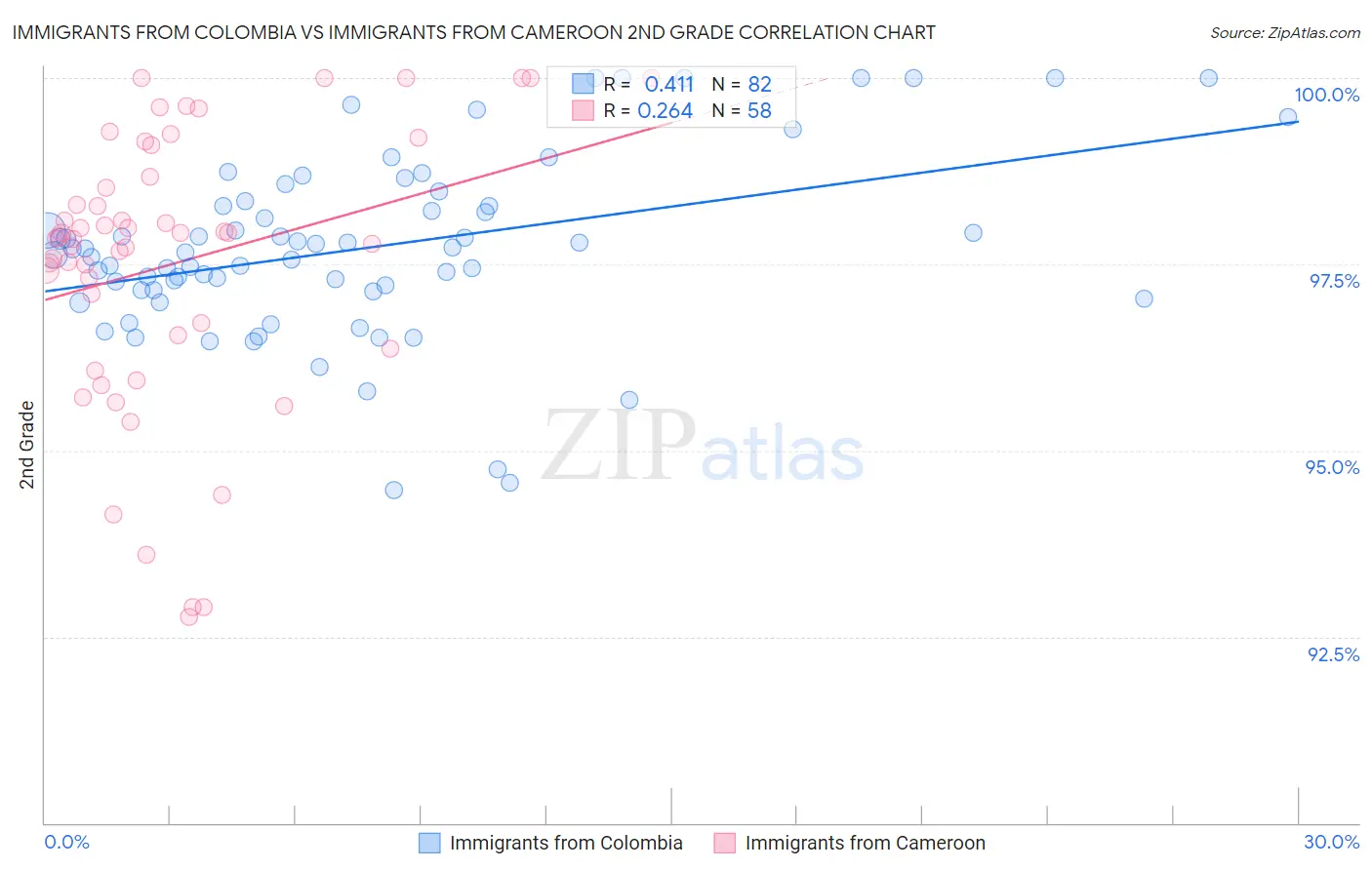 Immigrants from Colombia vs Immigrants from Cameroon 2nd Grade