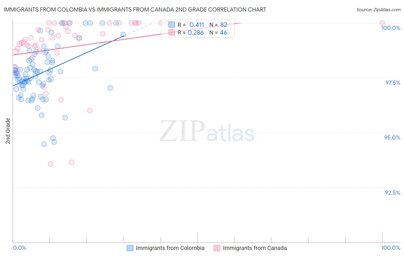 Immigrants from Colombia vs Immigrants from Canada 2nd Grade