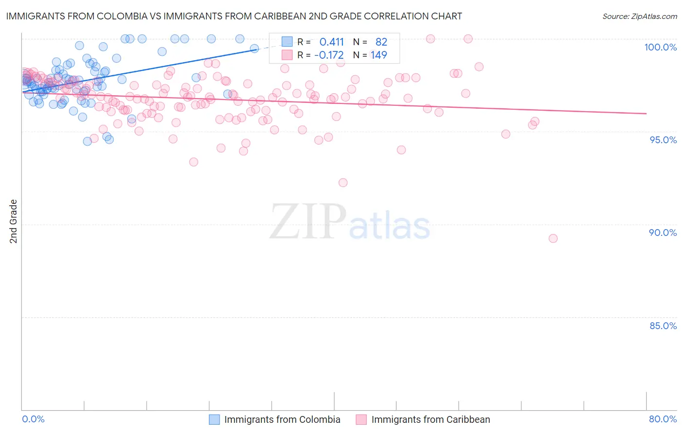 Immigrants from Colombia vs Immigrants from Caribbean 2nd Grade