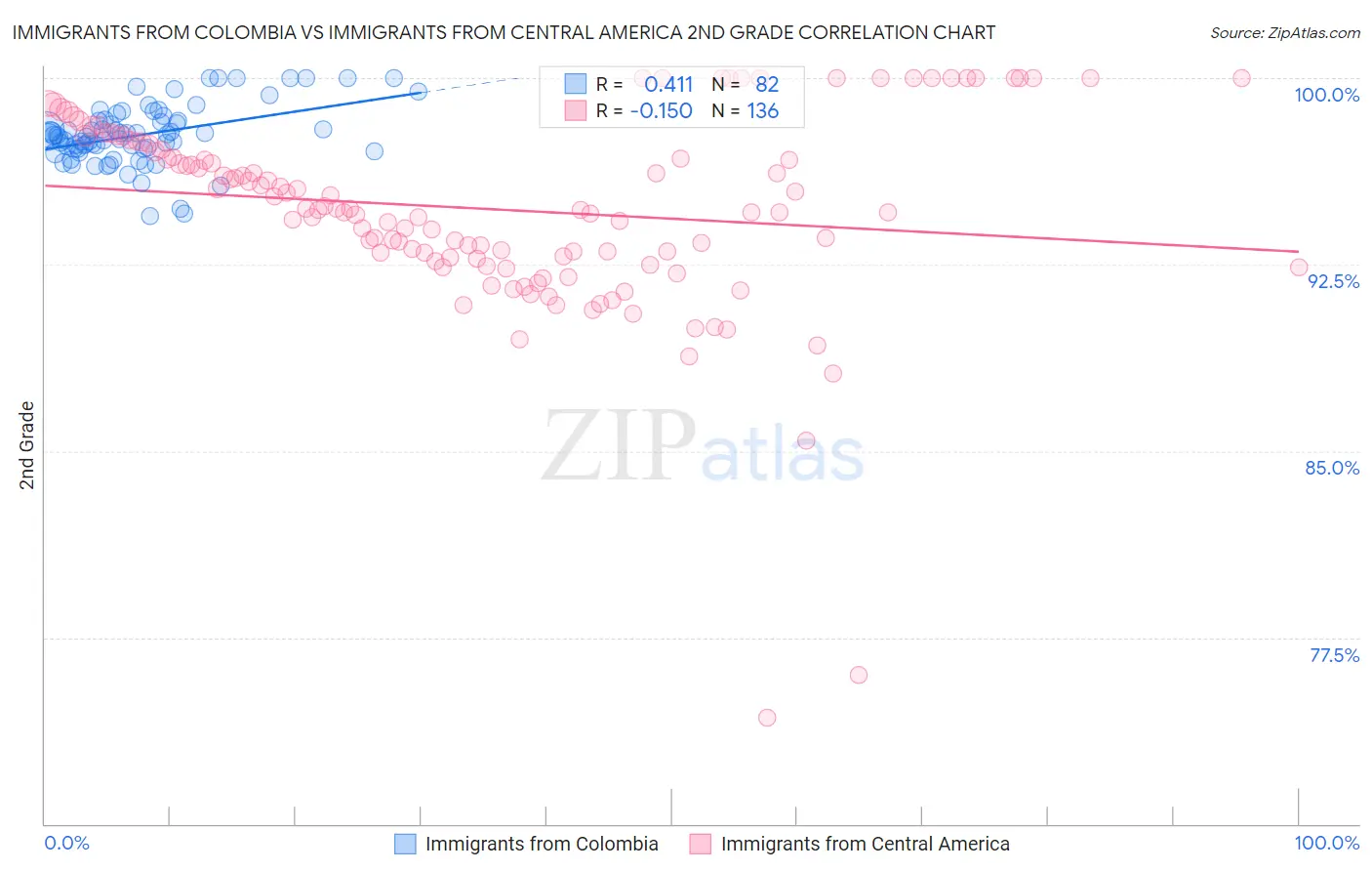 Immigrants from Colombia vs Immigrants from Central America 2nd Grade