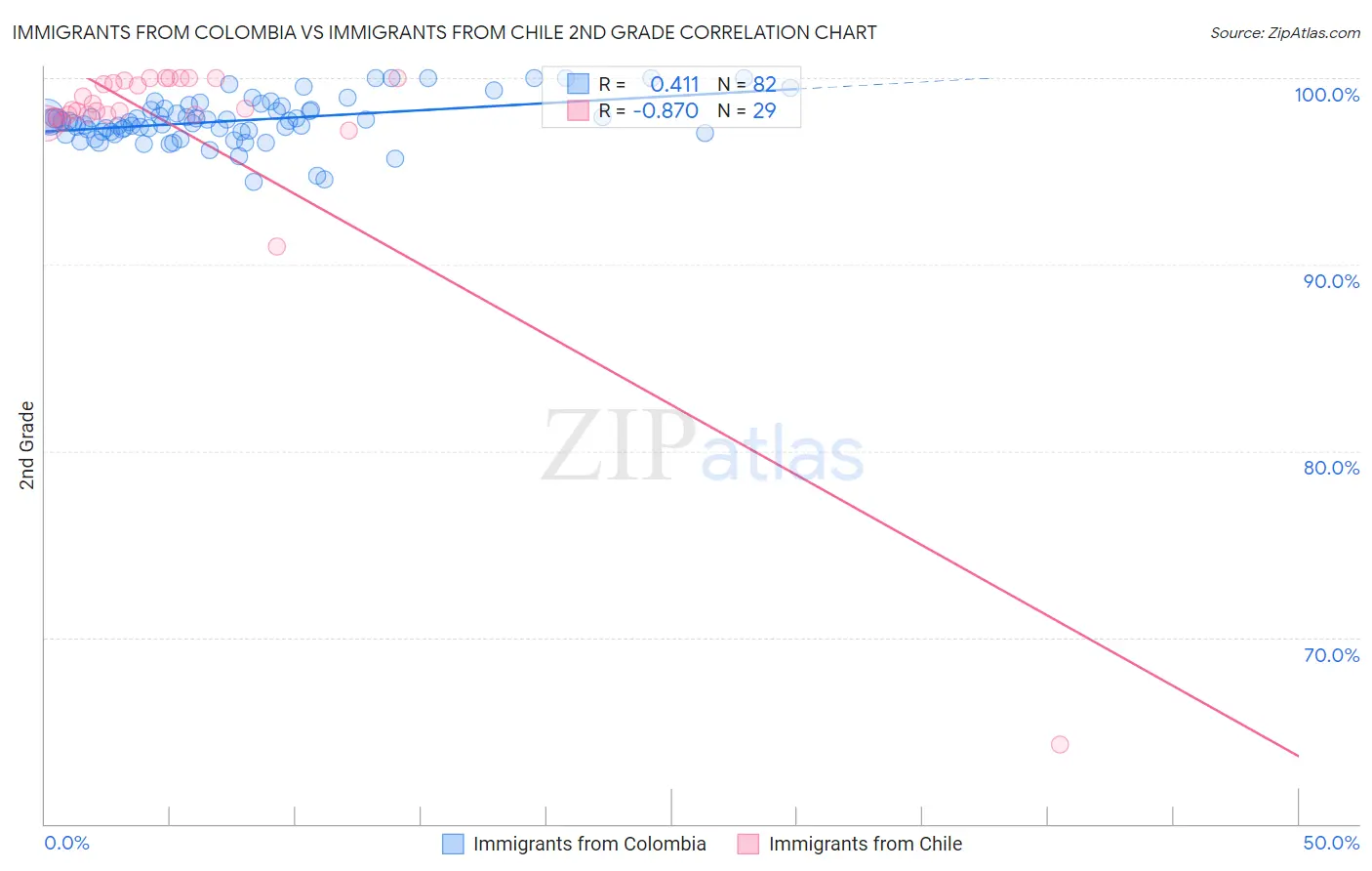 Immigrants from Colombia vs Immigrants from Chile 2nd Grade