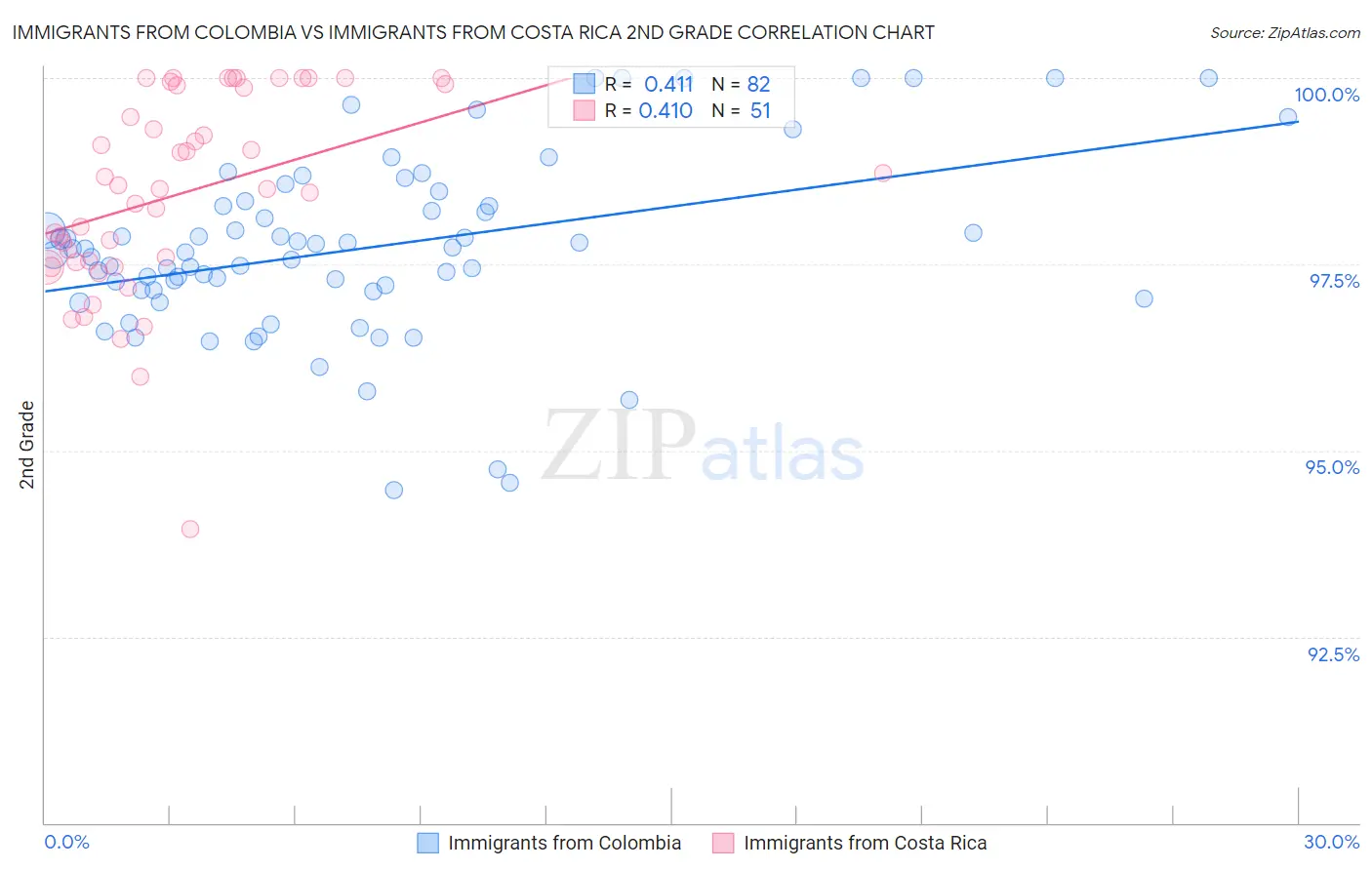 Immigrants from Colombia vs Immigrants from Costa Rica 2nd Grade