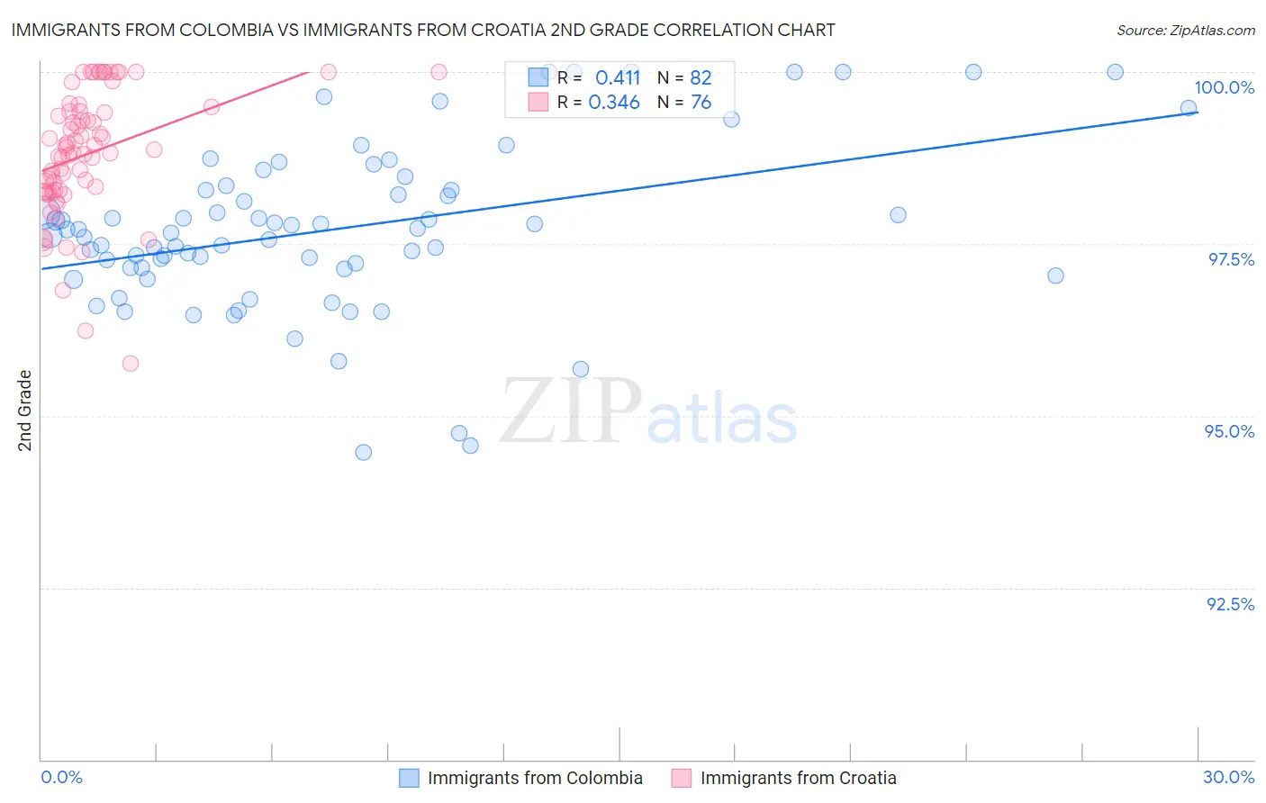 Immigrants from Colombia vs Immigrants from Croatia 2nd Grade