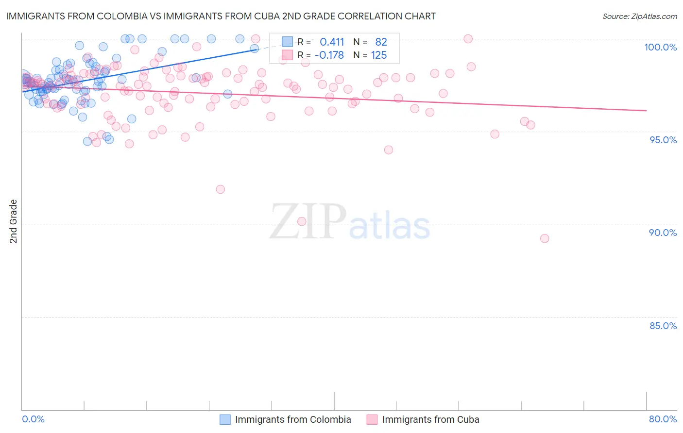 Immigrants from Colombia vs Immigrants from Cuba 2nd Grade
