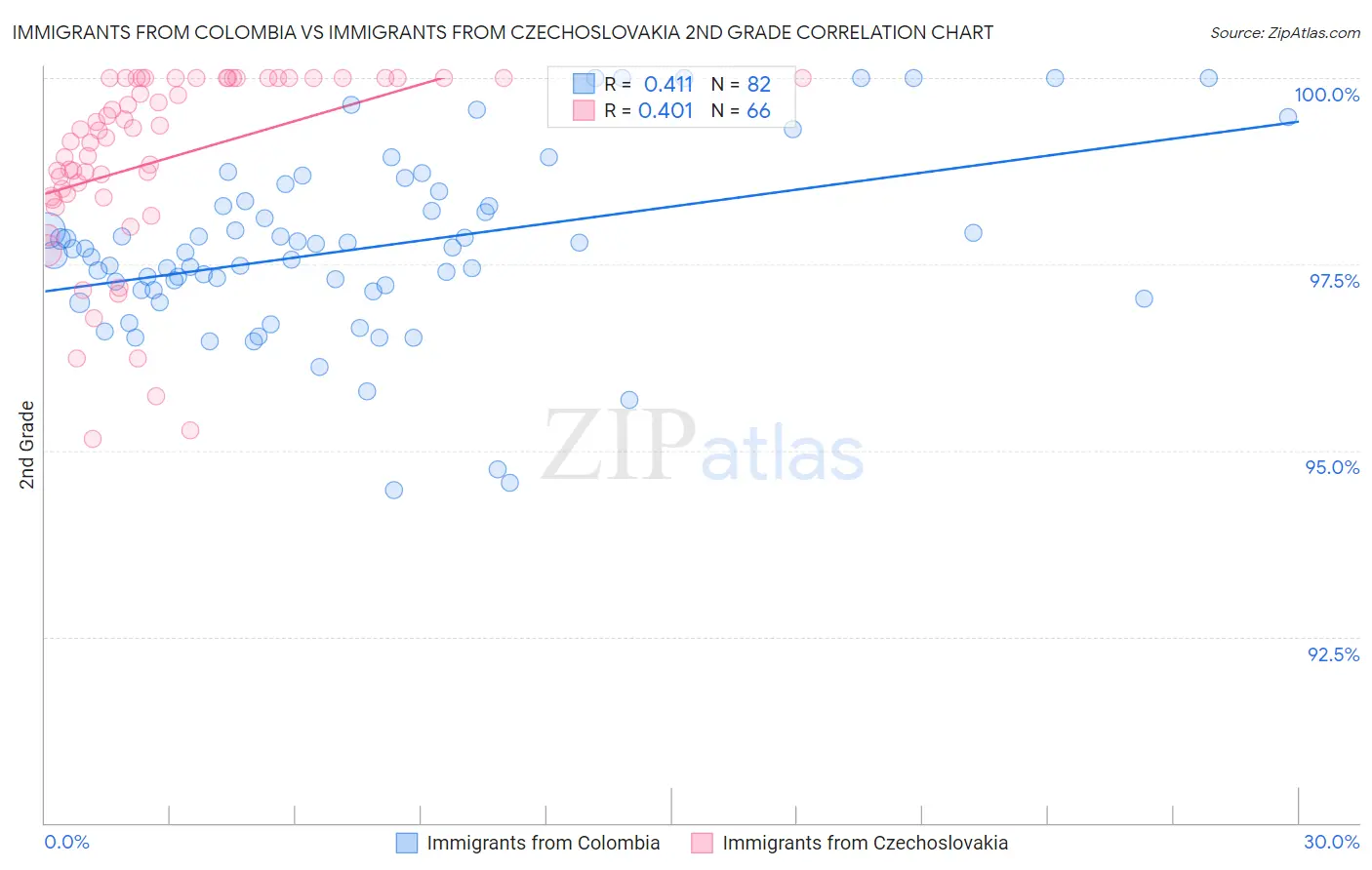 Immigrants from Colombia vs Immigrants from Czechoslovakia 2nd Grade
