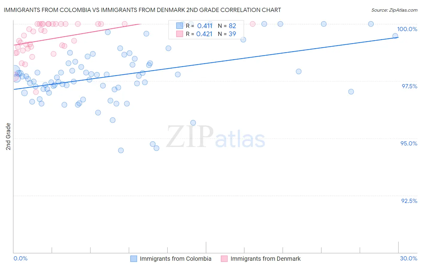 Immigrants from Colombia vs Immigrants from Denmark 2nd Grade