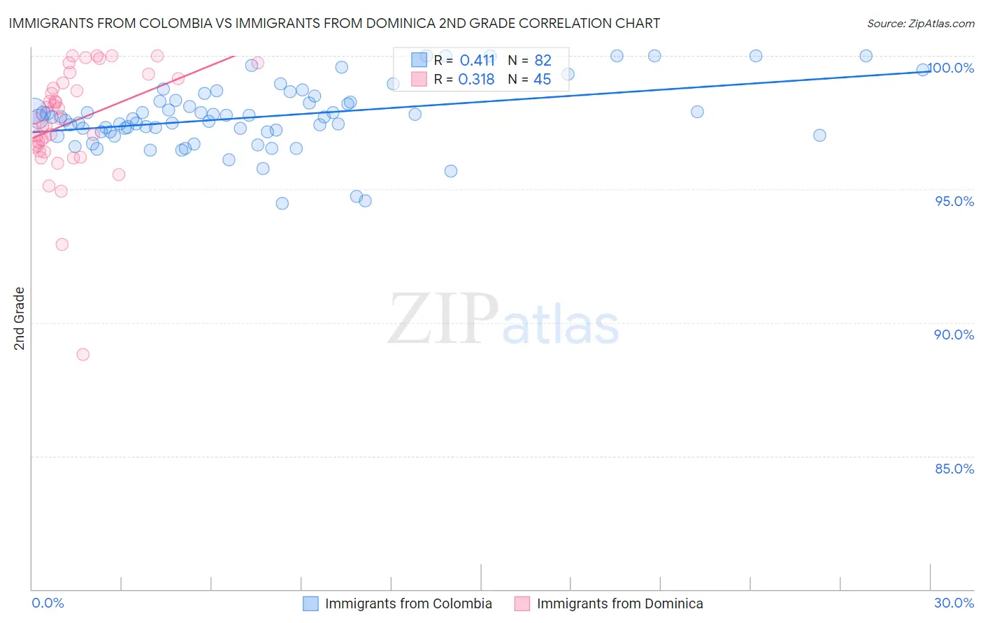 Immigrants from Colombia vs Immigrants from Dominica 2nd Grade