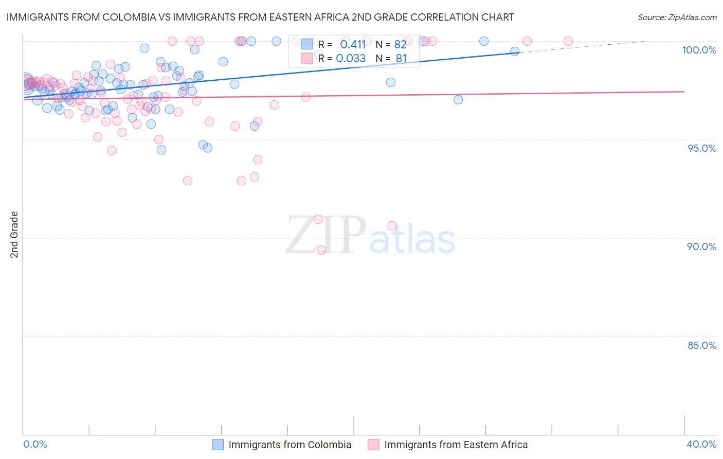 Immigrants from Colombia vs Immigrants from Eastern Africa 2nd Grade