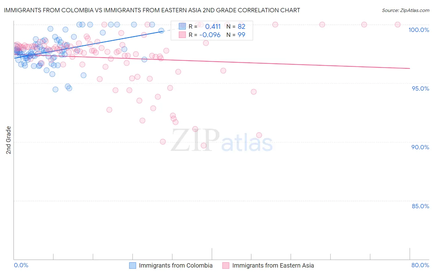 Immigrants from Colombia vs Immigrants from Eastern Asia 2nd Grade