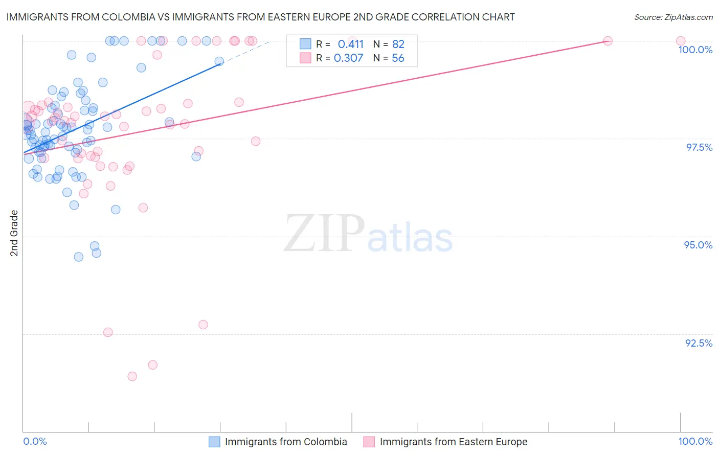 Immigrants from Colombia vs Immigrants from Eastern Europe 2nd Grade