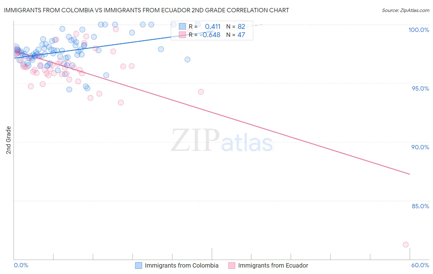 Immigrants from Colombia vs Immigrants from Ecuador 2nd Grade
