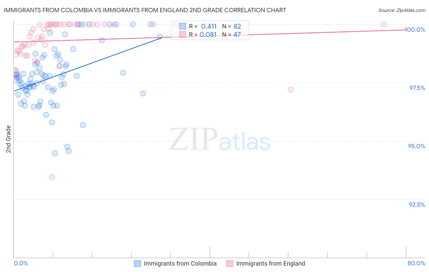 Immigrants from Colombia vs Immigrants from England 2nd Grade