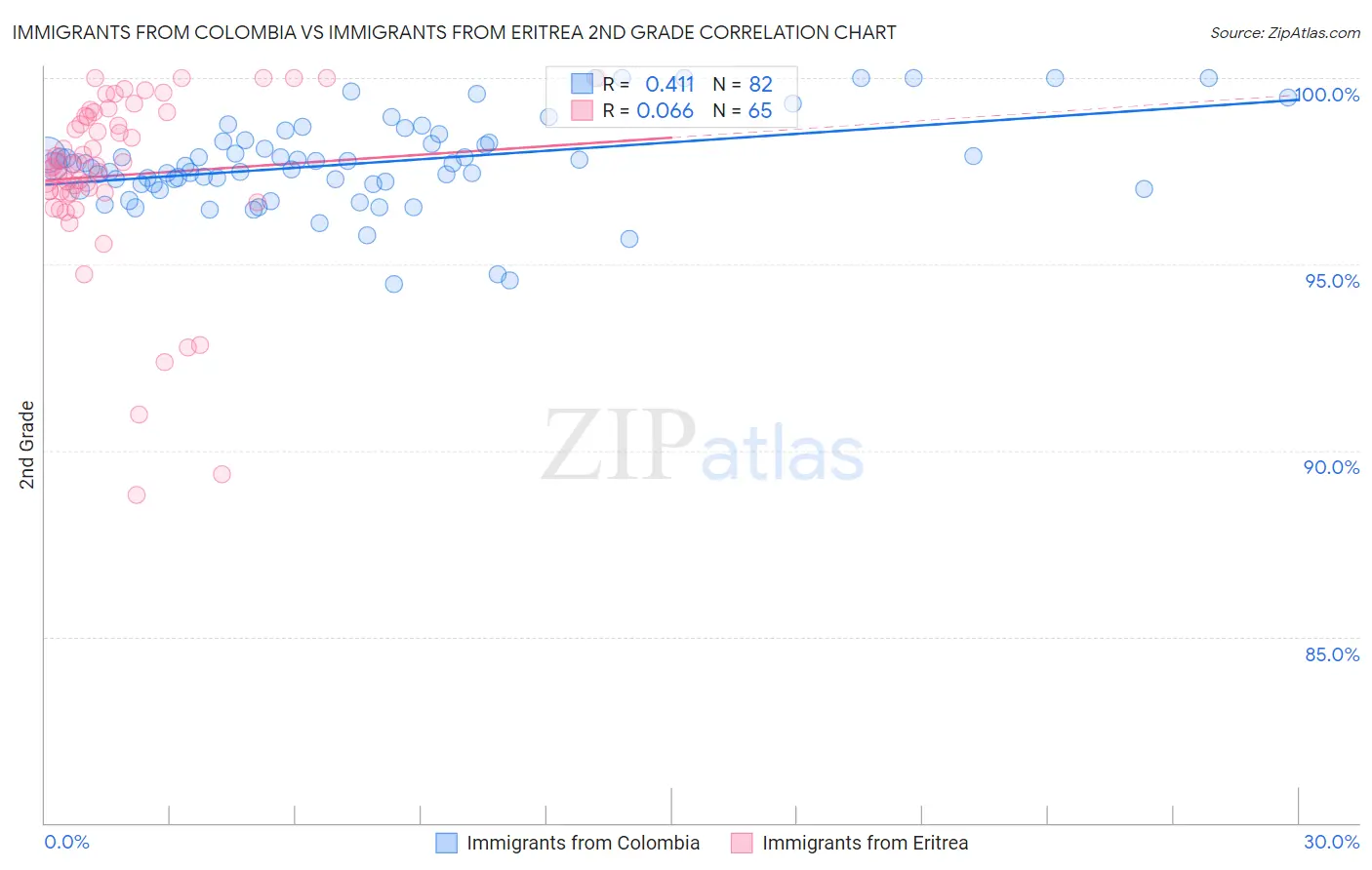 Immigrants from Colombia vs Immigrants from Eritrea 2nd Grade