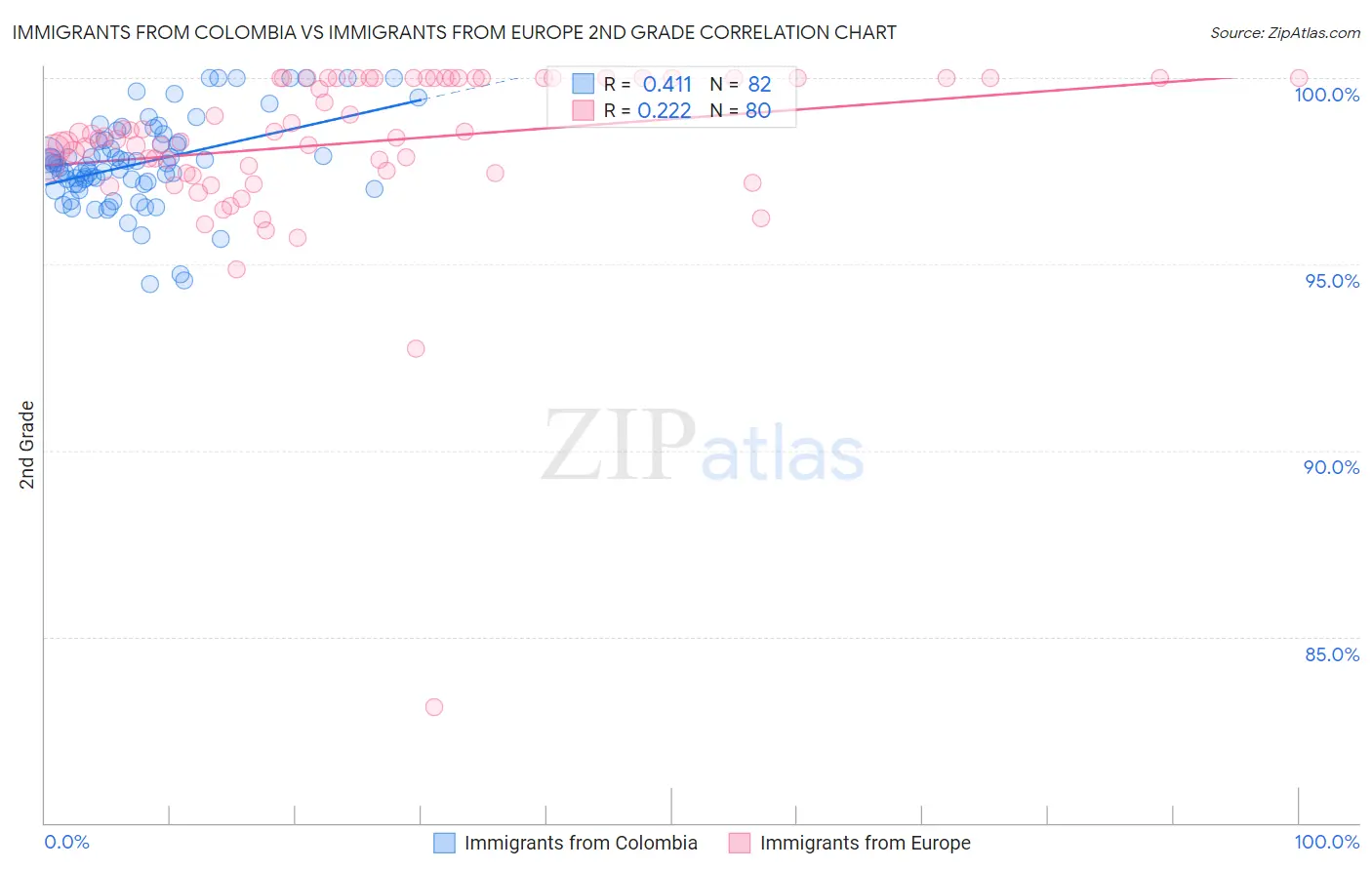 Immigrants from Colombia vs Immigrants from Europe 2nd Grade