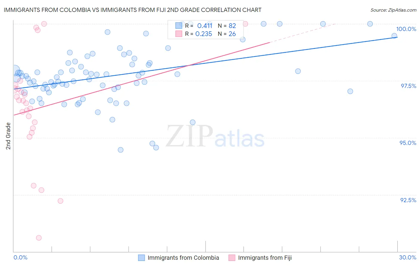 Immigrants from Colombia vs Immigrants from Fiji 2nd Grade
