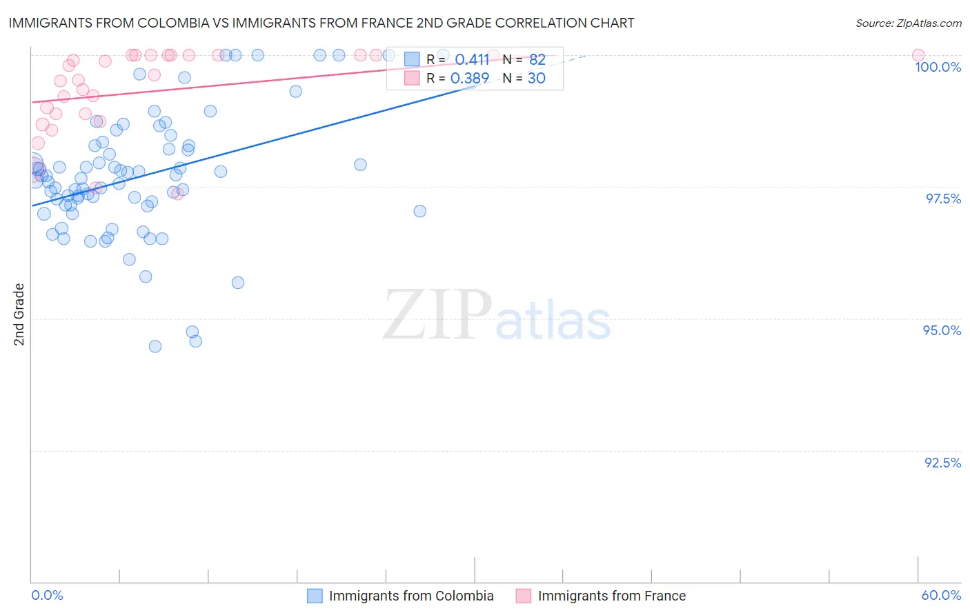 Immigrants from Colombia vs Immigrants from France 2nd Grade