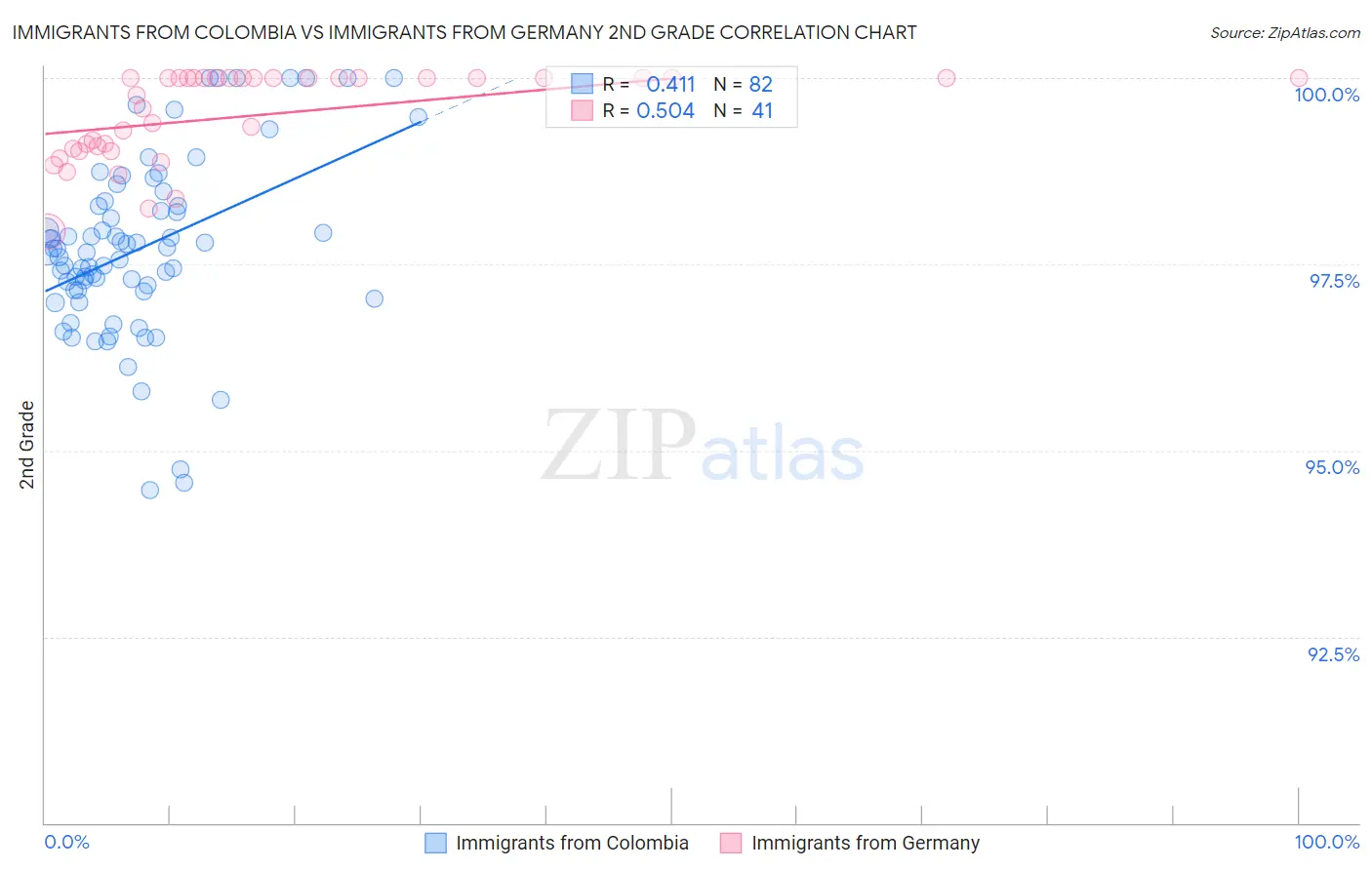 Immigrants from Colombia vs Immigrants from Germany 2nd Grade